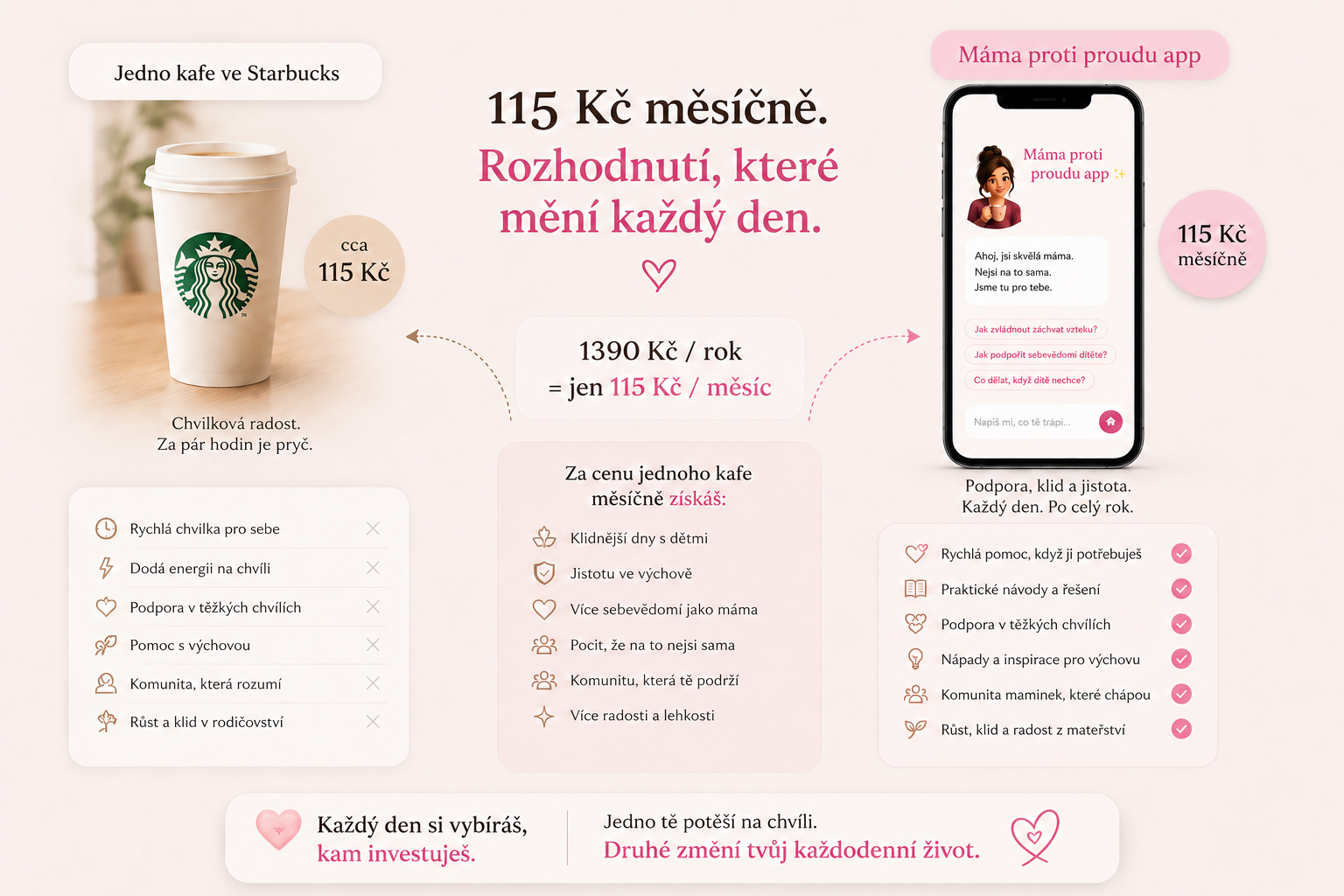 Porovnání: kafe ve Starbucks vs. roční přístup k aplikaci Máma proti proudu za 1 390 Kč (115 Kč měsíčně)